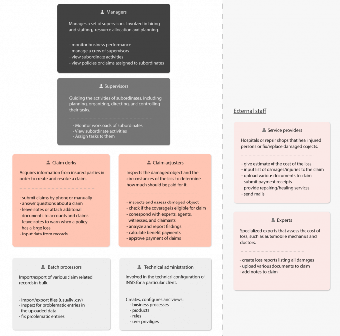Graphic of user types and their roles